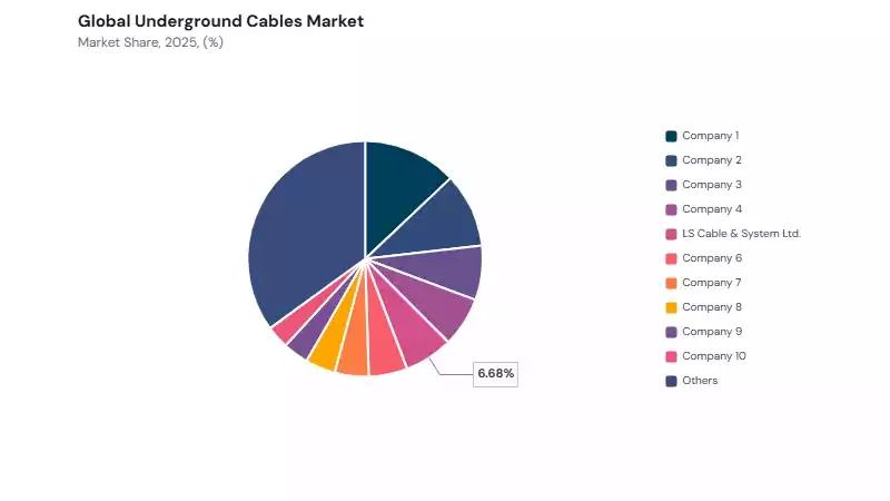 Underground Cables Market share analysis Underground Cables Market share analysis