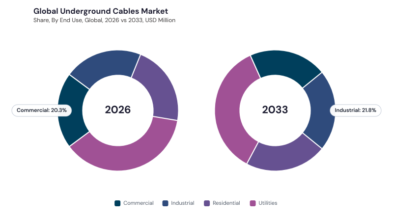 Underground Cables Market segment Share Underground Cables Market segment Share