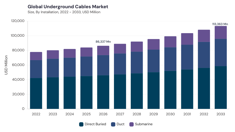 Underground Cables Market size and growth forecast (2022-2033) Underground Cables Market size and growth forecast (2022-2033)