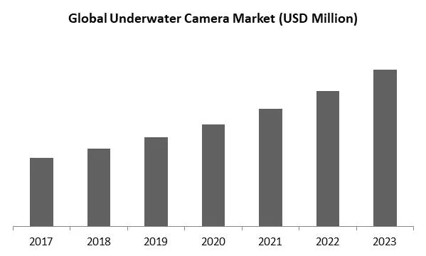 Underwater Camera Market Size