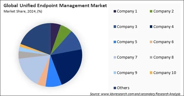 Unified Endpoint Management Market Share 2024