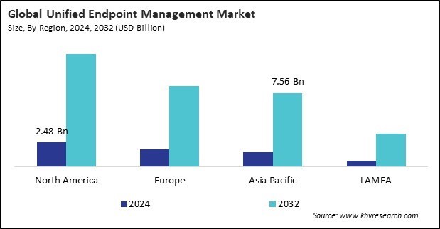 Unified Endpoint Management Market Size - By Region