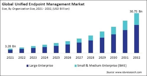 Unified Endpoint Management Market Size - Global Opportunities and Trends Analysis Report 2021-2032