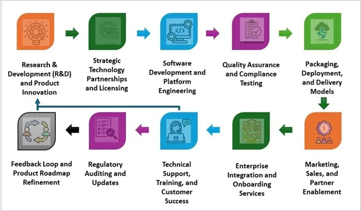 Unified Endpoint Management Market - Value Chain Analysis (VCA)
