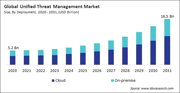 Unified Threat Management Market Size - Global Opportunities and Trends Analysis Report 2020-2031