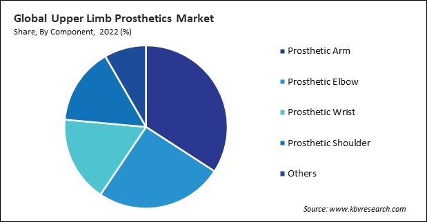 Upper Limb Prosthetics Market Share and Industry Analysis Report 2022