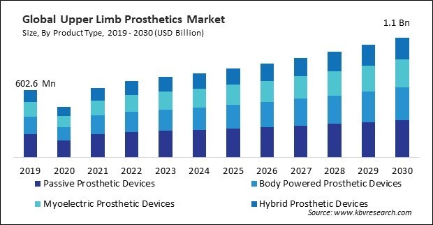 Upper Limb Prosthetics Market Size - Global Opportunities and Trends Analysis Report 2019-2030
