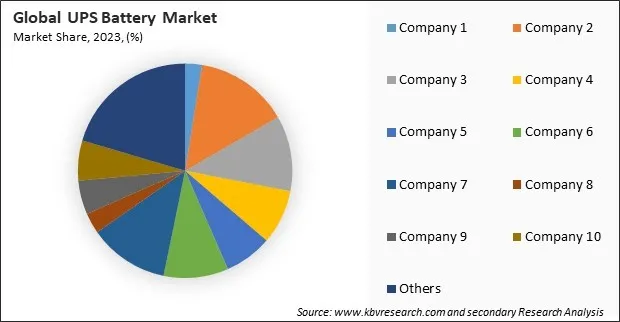 UPS Battery Market Share 2023