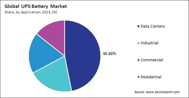 UPS Battery Market Share and Industry Analysis Report 2023