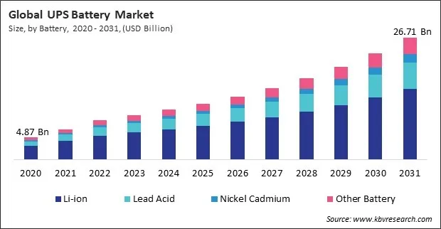 UPS Battery Market Size - Global Opportunities and Trends Analysis Report 2020-2031