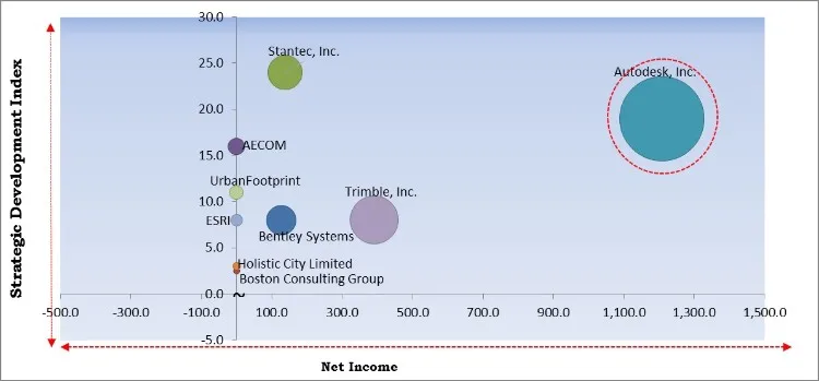 Urban Planning Software and Services Market - Competitive Landscape and Trends by Forecast 2027