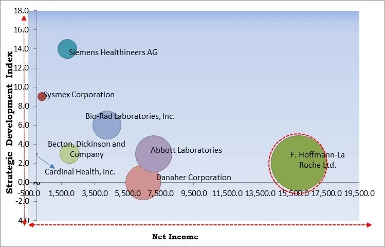 Urinalysis Test Market - Competitive Landscape and Trends by Forecast 2029 Urinalysis Test Market - Competitive Landscape and Trends by Forecast 2029