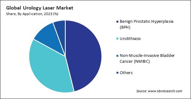Urology Laser Market Share and Industry Analysis Report 2023