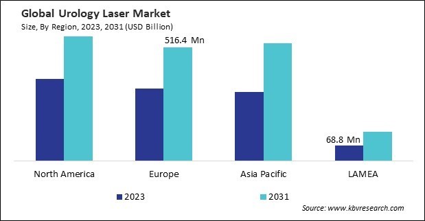 Urology Laser Market Size - By Region
