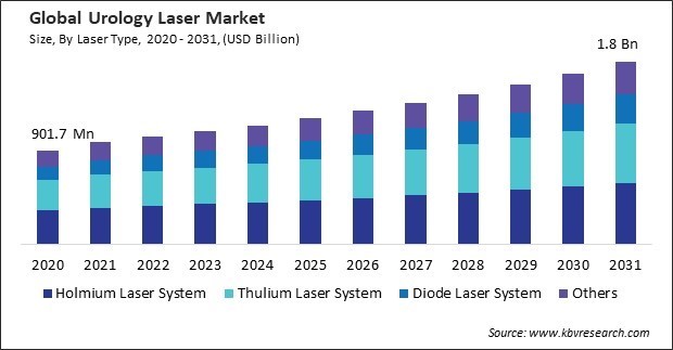 Urology Laser Market Size - Global Opportunities and Trends Analysis Report 2020-2031