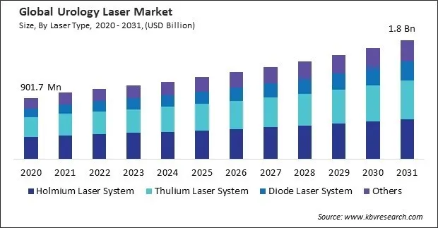 Urology Laser Market Size - Global Opportunities and Trends Analysis Report 2020-2031 Urology Laser Market Size - Global Opportunities and Trends Analysis Report 2020-2031