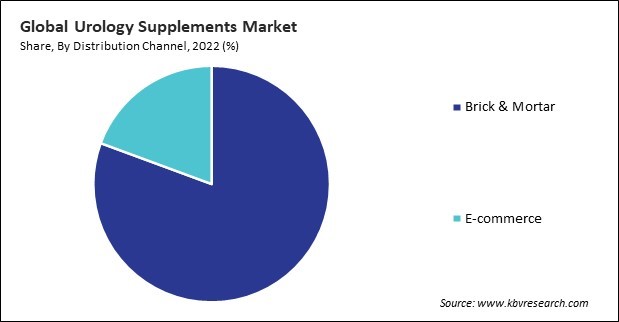 Urology Supplements Market Share and Industry Analysis Report 2022