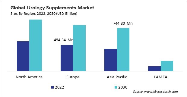 Urology Supplements Market Size - By Region