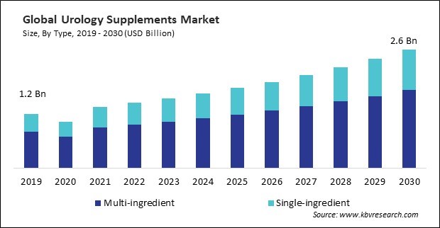Urology Supplements Market Size - Global Opportunities and Trends Analysis Report 2019-2030