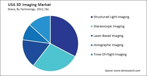 US 3D Imaging Market Share US 3D Imaging Market Share