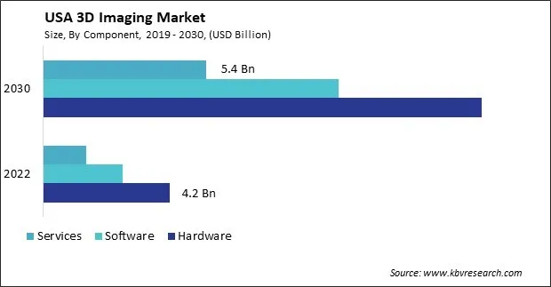 US 3D Imaging Market Size: Opportunities and Trends Analysis Report 2019-2030 US 3D Imaging Market Size: Opportunities and Trends Analysis Report 2019-2030