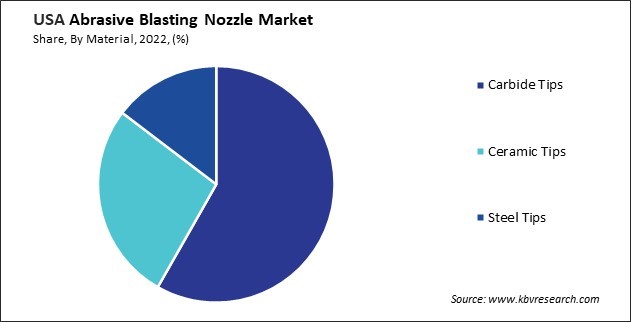 US Abrasive Blasting Nozzle Market Share