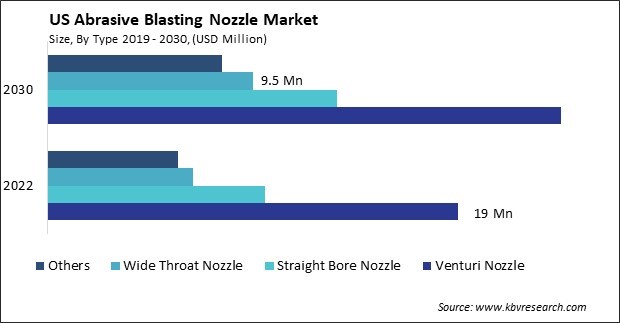 US Abrasive Blasting Nozzle Market Size - Opportunities and Trends Analysis Report 2019-2030