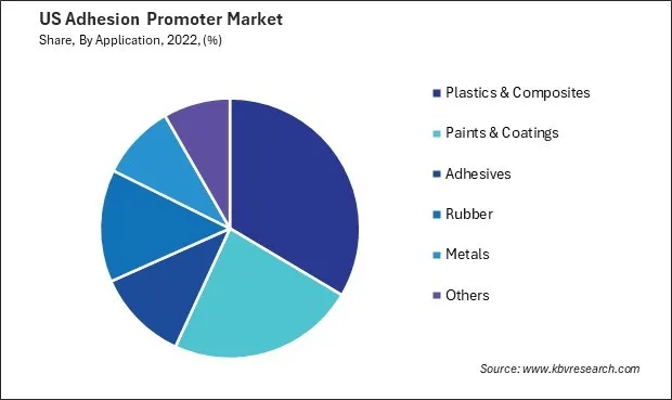 US Adhesion Promoter Market Share US Adhesion Promoter Market Share