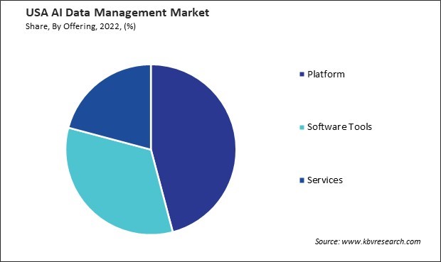 US AI Data Management Market Share