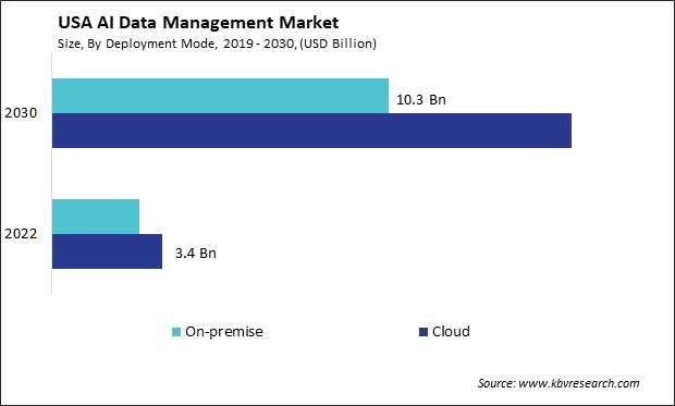 US AI Data Management Market Size - Opportunities and Trends Analysis Report 2019-2030