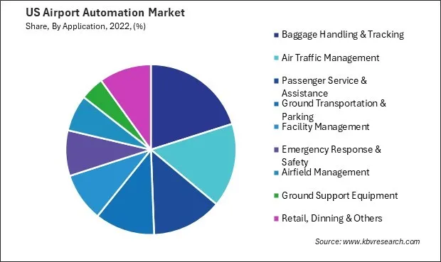 US Airport Automation Market Share US Airport Automation Market Share