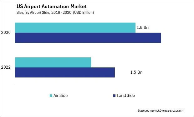 US Airport Automation Market Size - Opportunities and Trends Analysis Report 2019-2030 US Airport Automation Market Size - Opportunities and Trends Analysis Report 2019-2030