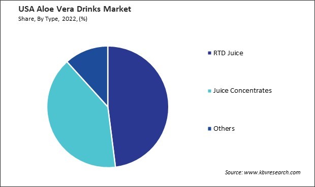 US Aloe Vera Drinks Market Share