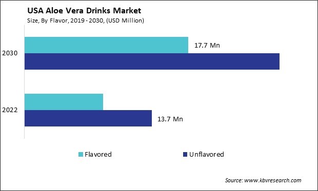 US Aloe Vera Drinks Market Size - Opportunities and Trends Analysis Report 2019-2030