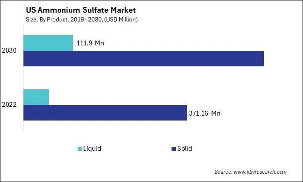 US Ammonium Sulfate Market Size - Opportunities and Trends Analysis Report 2019-2030 US Ammonium Sulfate Market Size - Opportunities and Trends Analysis Report 2019-2030