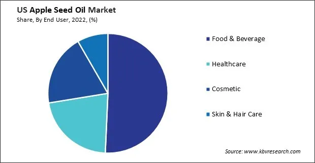 US Apple Seed Oil Market Share