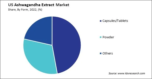 US Ashwagandha Extract Market Share US Ashwagandha Extract Market Share