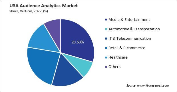 US Audience Analytics Market Share