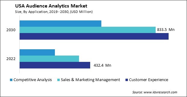 US Audience Analytics Market Size - Opportunities and Trends Analysis Report 2019-2030