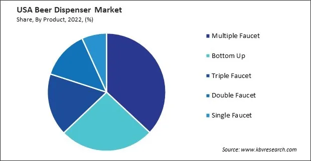 US Beer Dispenser Market Share