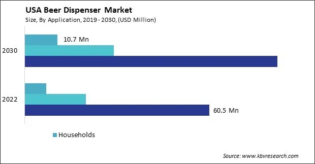 US Beer Dispenser Market Size - Opportunities and Trends Analysis Report 2019-2030