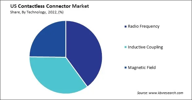 US Contactless Connector Market Share US Contactless Connector Market Share