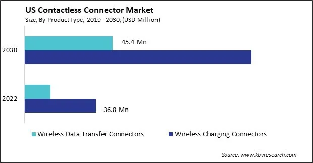 US Contactless Connector Market Size - Opportunities and Trends Analysis Report 2019-2030 US Contactless Connector Market Size - Opportunities and Trends Analysis Report 2019-2030
