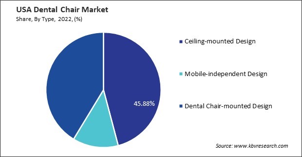 US Dental Chair Market Share
