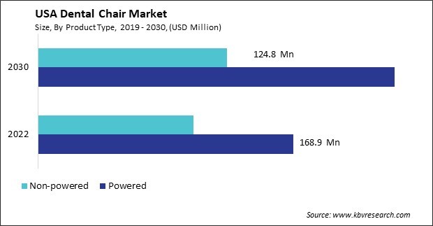 US Dental Chair Market Size - Opportunities and Trends Analysis Report 2019-2030
