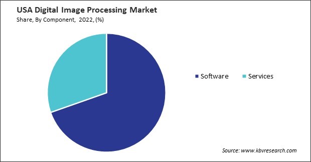 US Digital Image Processing Market Share
