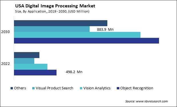US Digital Image Processing Market Size - Opportunities and Trends Analysis Report 2019-2030