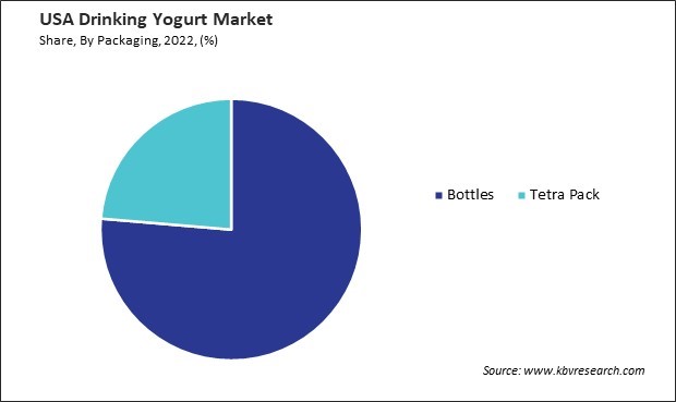 US Drinking Yogurt Market Share