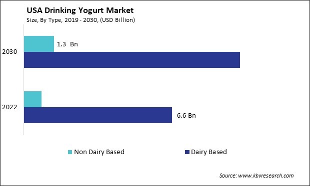 US Drinking Yogurt Market Size - Opportunities and Trends Analysis Report 2019-2030