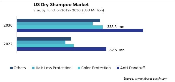 US Dry Shampoo Market Size - Opportunities and Trends Analysis Report 2019-2030